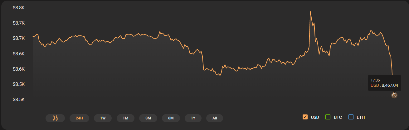 Bitcoin Price